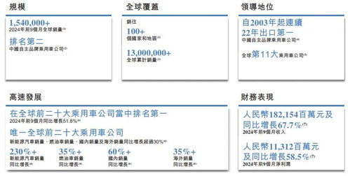 奇瑞汽車港股上市在即，前三季度凈利猛增60%并穩(wěn)居中國自主品牌出口榜首