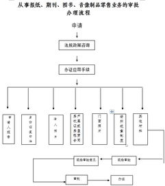 報紙、期刊、圖書及音像制品零售業(yè)務(wù)的審批與銷售業(yè)務(wù)解析