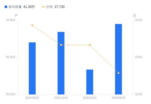 ?？低旳股股東結(jié)構(gòu)變動 股東戶數(shù)激增21.65%，戶均持股與持股市值顯著下降