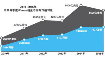 蘋果走下神壇 欠缺驚艷新品，iPhone銷售業務面臨嚴峻挑戰
