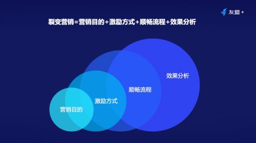 裂變營銷 低成本驅動銷售業務增長的新引擎