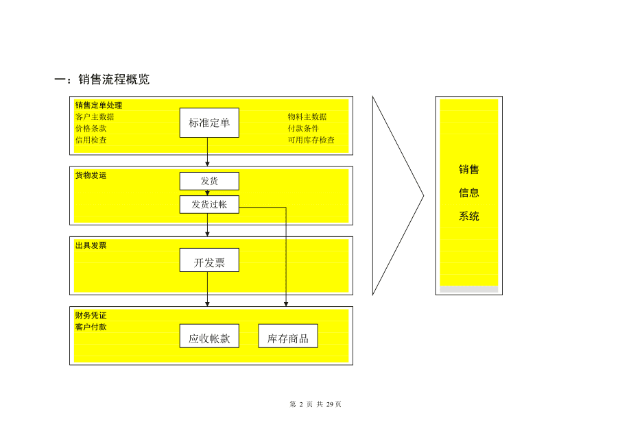 SAP銷售業(yè)務(wù)流程詳解 從訂單到發(fā)貨的數(shù)字化管理